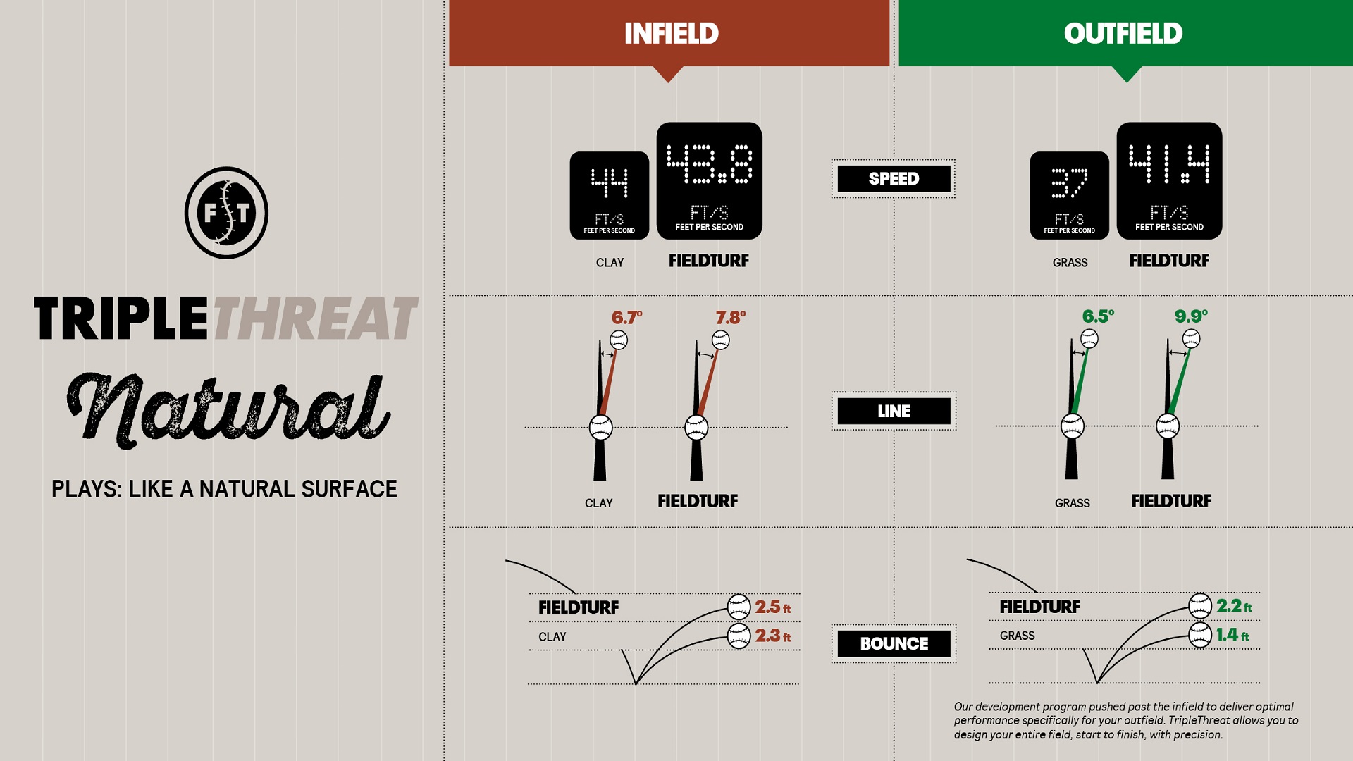 Data comparing the performance of TripleThreat Natural artificial softball turf to natural fields.