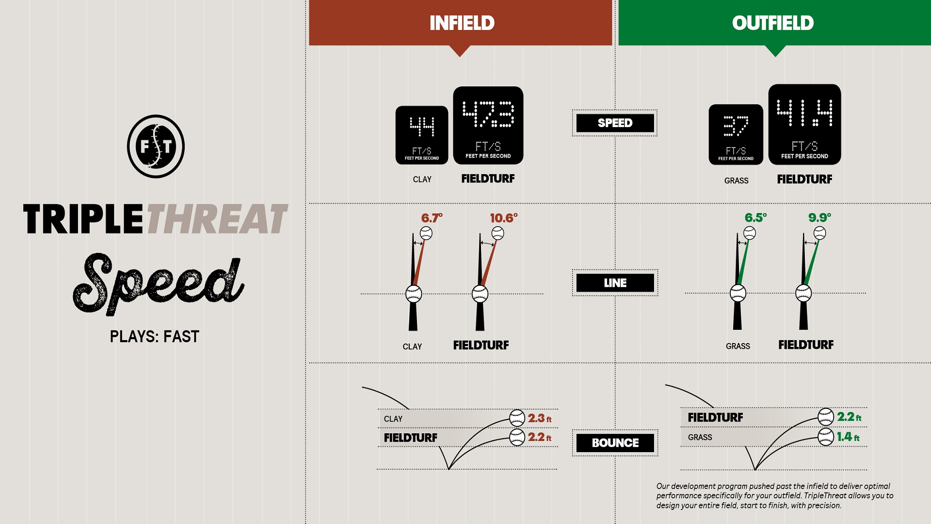 Data comparing the performance of TripleThreat Speed artificial softball turf to natural fields.
